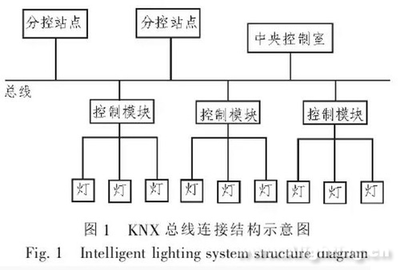 基于KNX总线的智能照明控制系统_科技_网