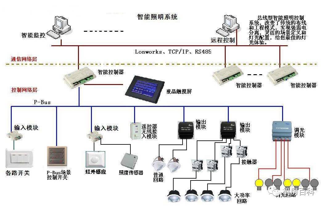 “楼宇自控系统与智能照明系统”傻傻分不清楚!