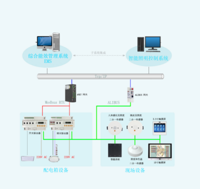 智能照明控制系统在地下停车场的应用