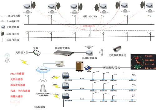 汉鼎LED照明WiFi路灯智慧照明监控系统|汉鼎照明