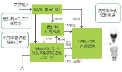 NXP JN514X智能照明节能系统解决方案 - 智能照明三种控制模式及精选解决方案集锦 - 物联网 - 电子发烧友网
