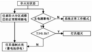 浅谈消防应急照明系统在建筑电气设计领域的实践