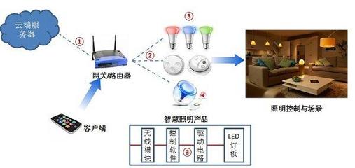 谈一谈智能家居中的无线技术