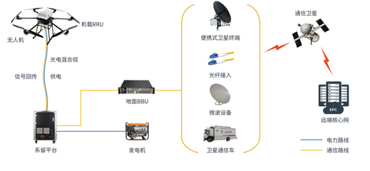 业界首创系留无人机高空应急通信方案为抢险救灾提供保障