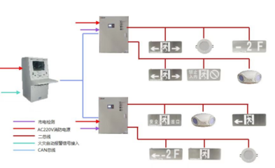 消防应急照明和疏散指示系统在某康养中心项目的应用