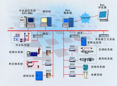 什么是楼宇自控?楼宇自控系统都监控哪些东西?