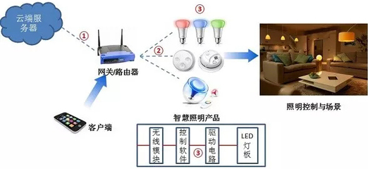 谈一谈智能家居中的无线技术